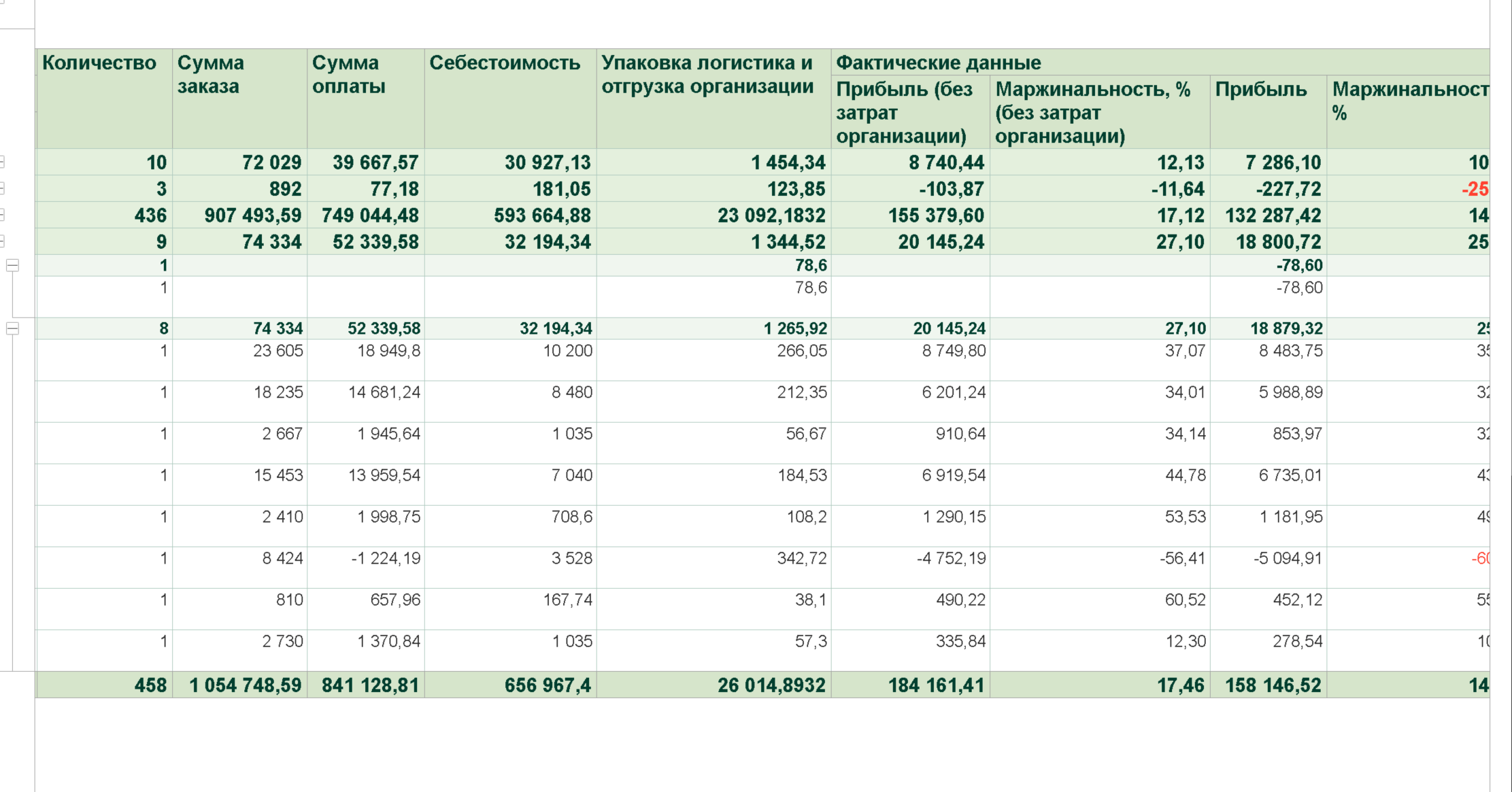 Отчёт по маржинальности и прибыли